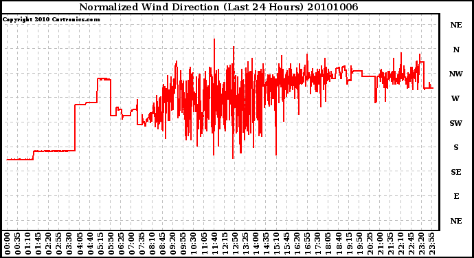 Milwaukee Weather Normalized Wind Direction (Last 24 Hours)