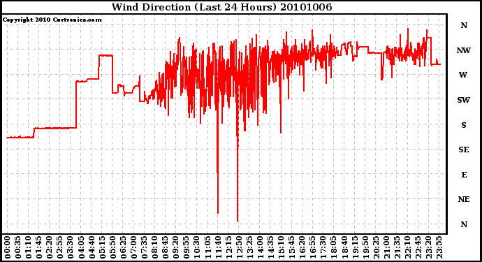 Milwaukee Weather Wind Direction (Last 24 Hours)