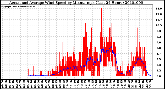 Milwaukee Weather Actual and Average Wind Speed by Minute mph (Last 24 Hours)