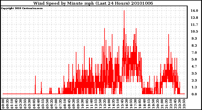 Milwaukee Weather Wind Speed by Minute mph (Last 24 Hours)