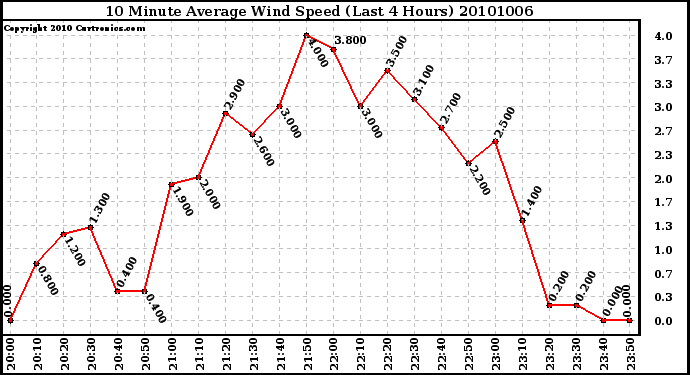 Milwaukee Weather 10 Minute Average Wind Speed (Last 4 Hours)