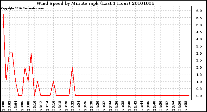 Milwaukee Weather Wind Speed by Minute mph (Last 1 Hour)