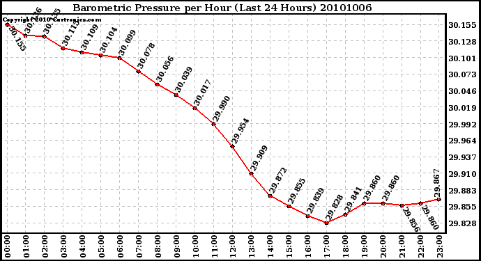 Milwaukee Weather Barometric Pressure per Hour (Last 24 Hours)