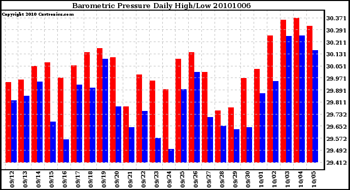 Milwaukee Weather Barometric Pressure Daily High/Low