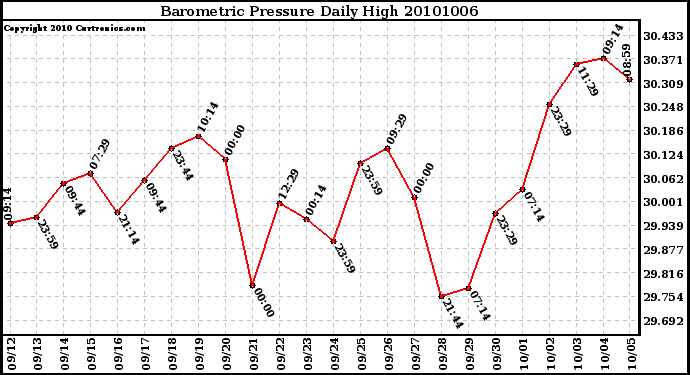 Milwaukee Weather Barometric Pressure Daily High