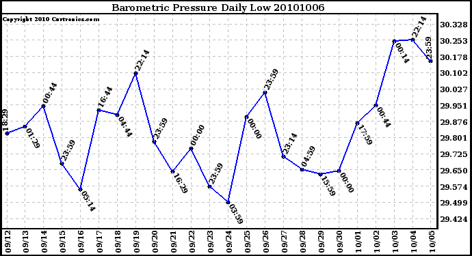 Milwaukee Weather Barometric Pressure Daily Low