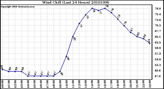 Milwaukee Weather Wind Chill (Last 24 Hours)