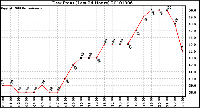 Milwaukee Weather Dew Point (Last 24 Hours)