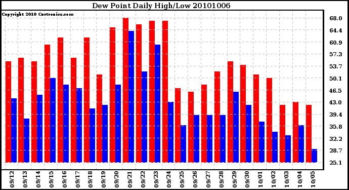 Milwaukee Weather Dew Point Daily High/Low