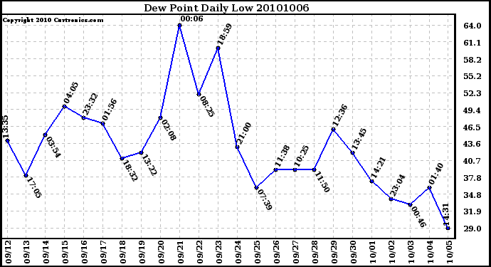 Milwaukee Weather Dew Point Daily Low