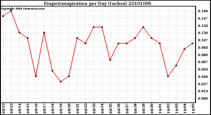 Milwaukee Weather Evapotranspiration per Day (Inches)