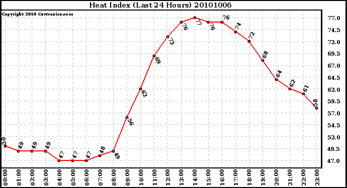 Milwaukee Weather Heat Index (Last 24 Hours)