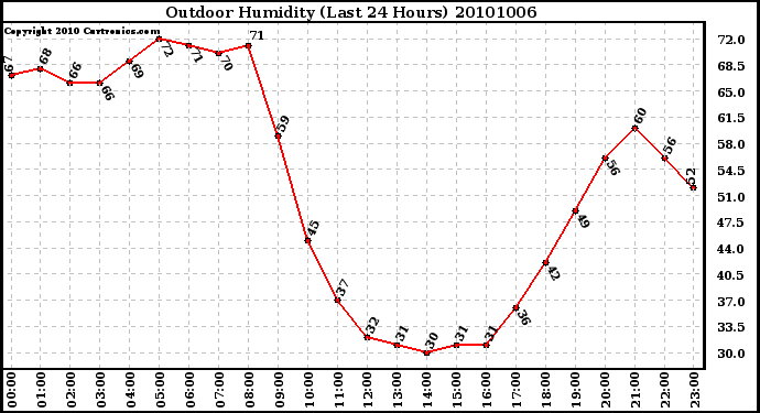 Milwaukee Weather Outdoor Humidity (Last 24 Hours)