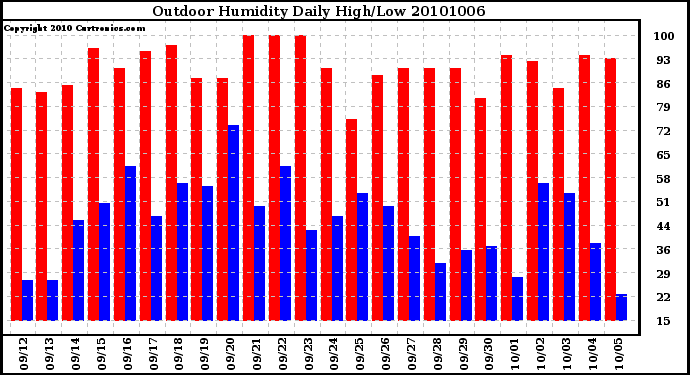 Milwaukee Weather Outdoor Humidity Daily High/Low