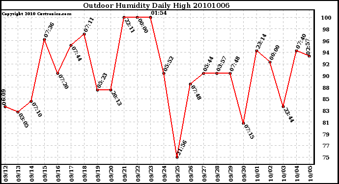 Milwaukee Weather Outdoor Humidity Daily High