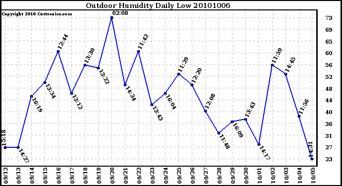 Milwaukee Weather Outdoor Humidity Daily Low