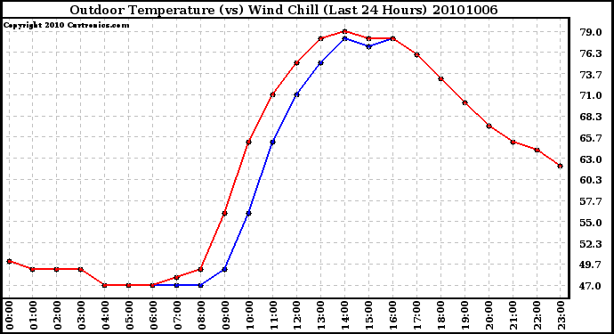 Milwaukee Weather Outdoor Temperature (vs) Wind Chill (Last 24 Hours)