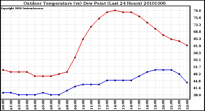 Milwaukee Weather Outdoor Temperature (vs) Dew Point (Last 24 Hours)