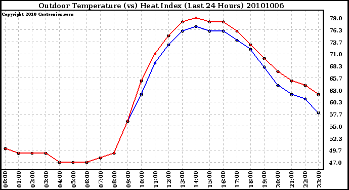 Milwaukee Weather Outdoor Temperature (vs) Heat Index (Last 24 Hours)