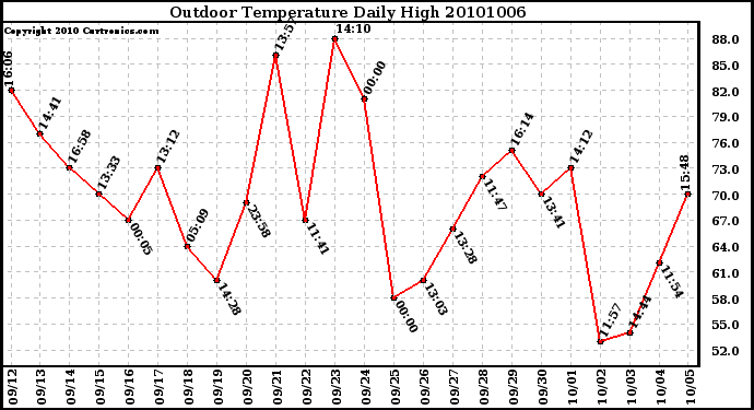 Milwaukee Weather Outdoor Temperature Daily High