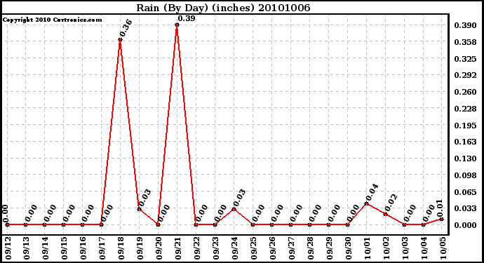 Milwaukee Weather Rain (By Day) (inches)