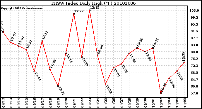 Milwaukee Weather THSW Index Daily High (F)