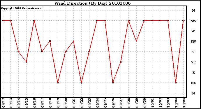 Milwaukee Weather Wind Direction (By Day)