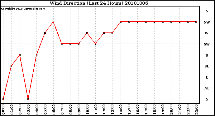 Milwaukee Weather Wind Direction (Last 24 Hours)