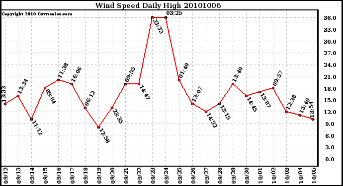 Milwaukee Weather Wind Speed Daily High