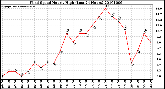 Milwaukee Weather Wind Speed Hourly High (Last 24 Hours)