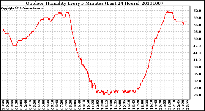 Milwaukee Weather Outdoor Humidity Every 5 Minutes (Last 24 Hours)