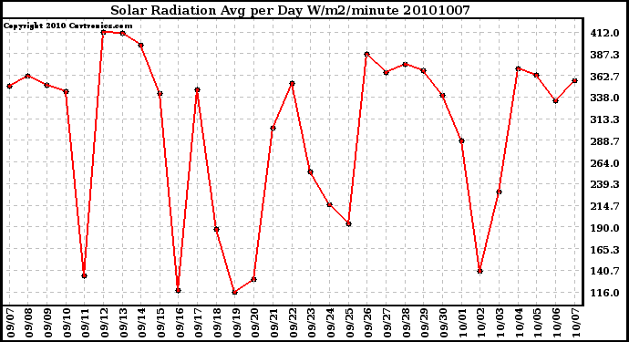 Milwaukee Weather Solar Radiation Avg per Day W/m2/minute