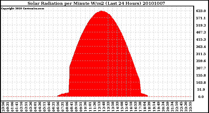 Milwaukee Weather Solar Radiation per Minute W/m2 (Last 24 Hours)