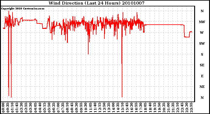 Milwaukee Weather Wind Direction (Last 24 Hours)