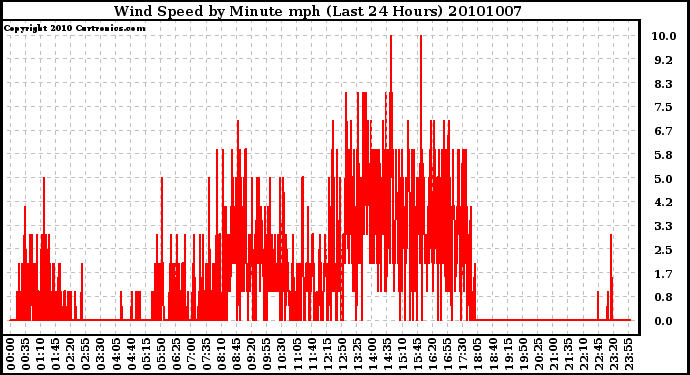 Milwaukee Weather Wind Speed by Minute mph (Last 24 Hours)