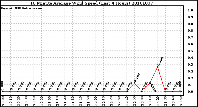 Milwaukee Weather 10 Minute Average Wind Speed (Last 4 Hours)