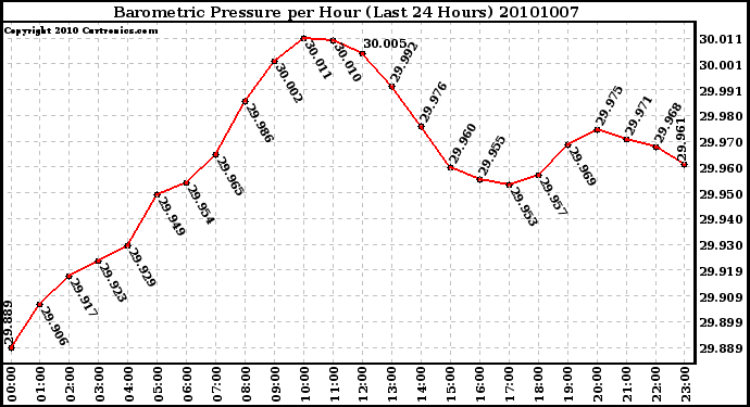 Milwaukee Weather Barometric Pressure per Hour (Last 24 Hours)