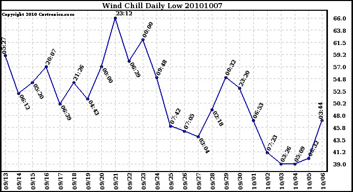 Milwaukee Weather Wind Chill Daily Low