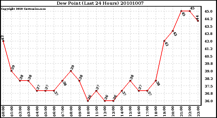 Milwaukee Weather Dew Point (Last 24 Hours)