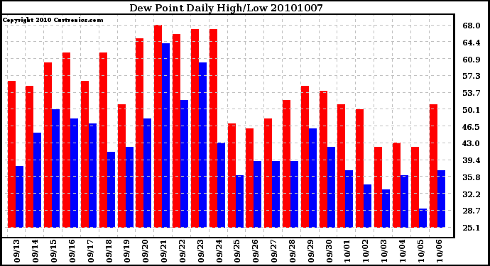 Milwaukee Weather Dew Point Daily High/Low