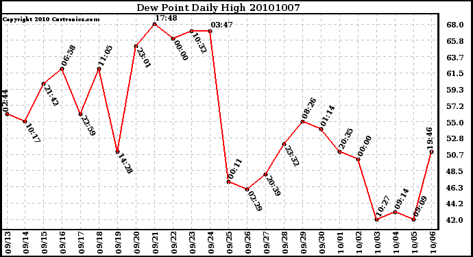 Milwaukee Weather Dew Point Daily High