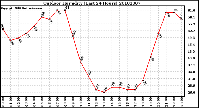 Milwaukee Weather Outdoor Humidity (Last 24 Hours)