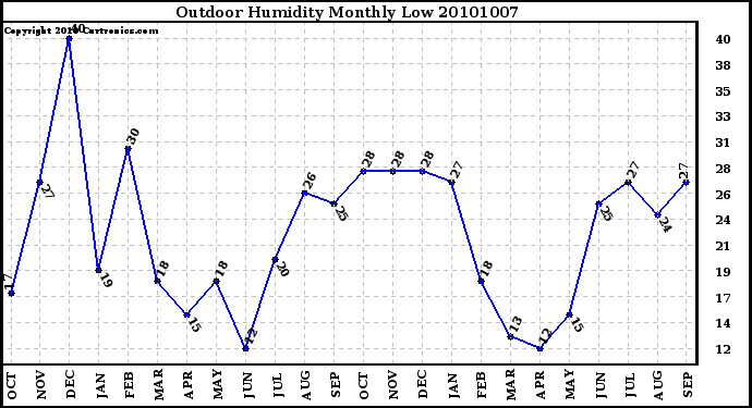 Milwaukee Weather Outdoor Humidity Monthly Low