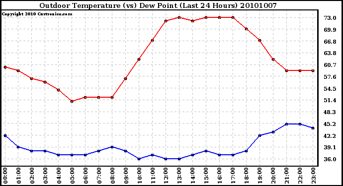 Milwaukee Weather Outdoor Temperature (vs) Dew Point (Last 24 Hours)