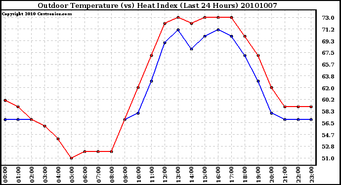 Milwaukee Weather Outdoor Temperature (vs) Heat Index (Last 24 Hours)