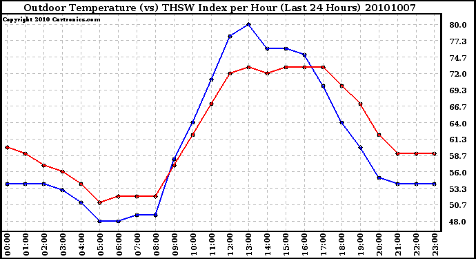 Milwaukee Weather Outdoor Temperature (vs) THSW Index per Hour (Last 24 Hours)