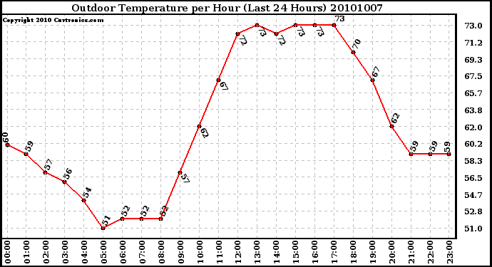 Milwaukee Weather Outdoor Temperature per Hour (Last 24 Hours)