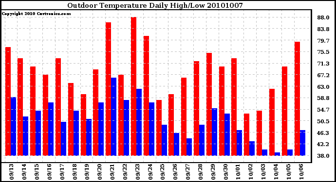 Milwaukee Weather Outdoor Temperature Daily High/Low