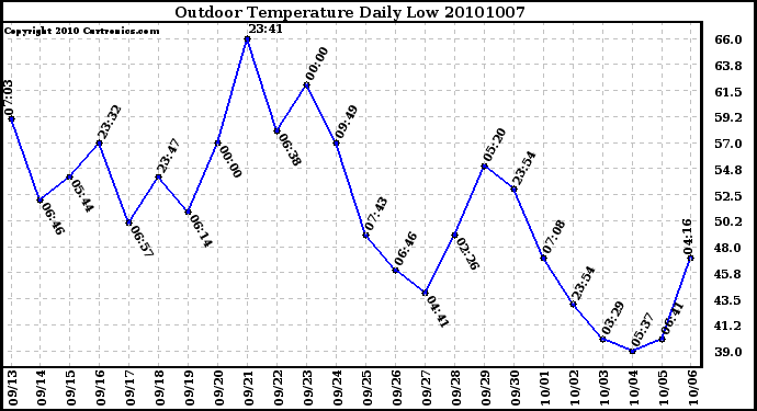 Milwaukee Weather Outdoor Temperature Daily Low