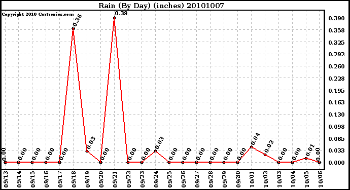 Milwaukee Weather Rain (By Day) (inches)